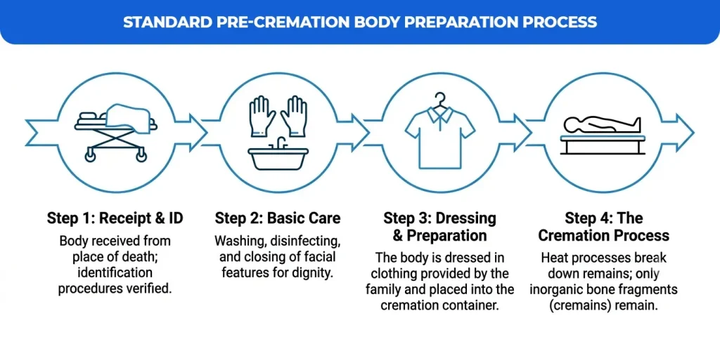 standard-pre-cremation-body-preparation-process