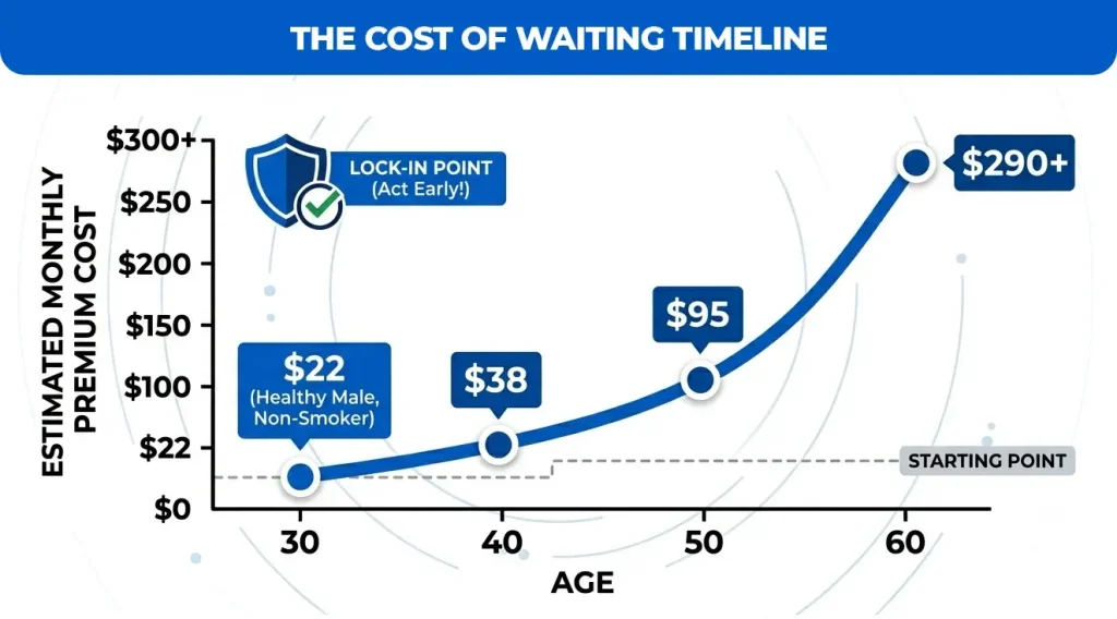 the-cost-of-waiting-timeline