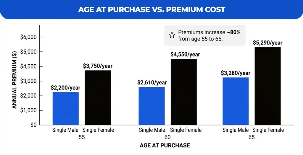 Age-at-Purchase-vs.-Premium-Cost