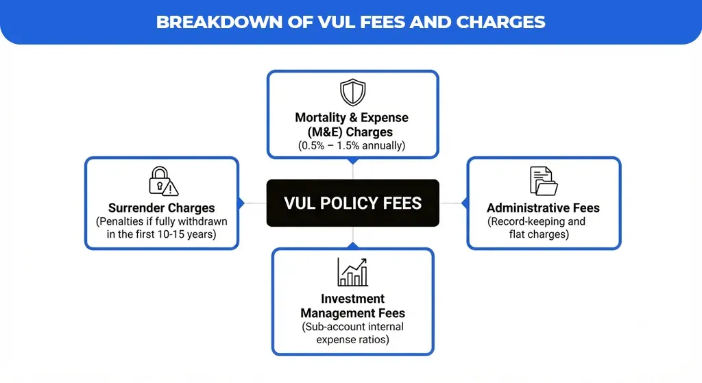 Breakdown-of-VUL-Fees-and-Charges