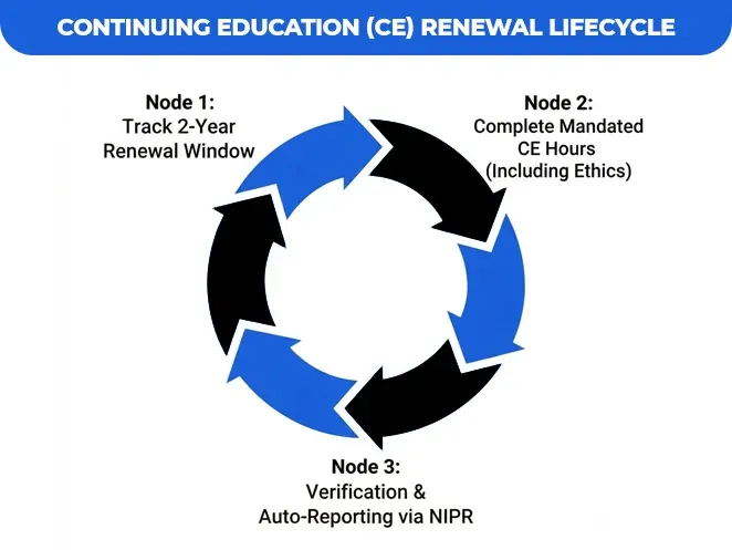 Continuing-Education-(CE)-Renewal-Lifecycle