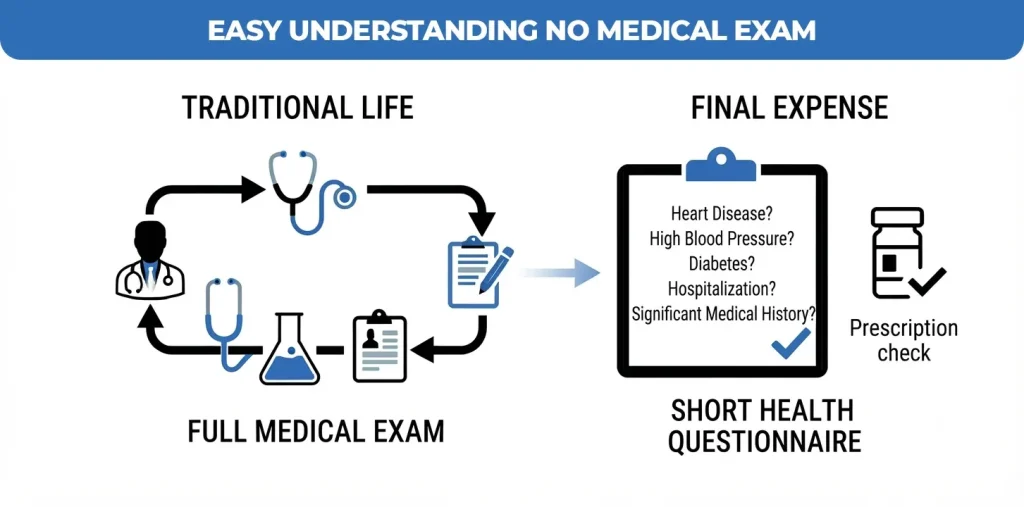 Easy-Understanding-No-Medical-Exam