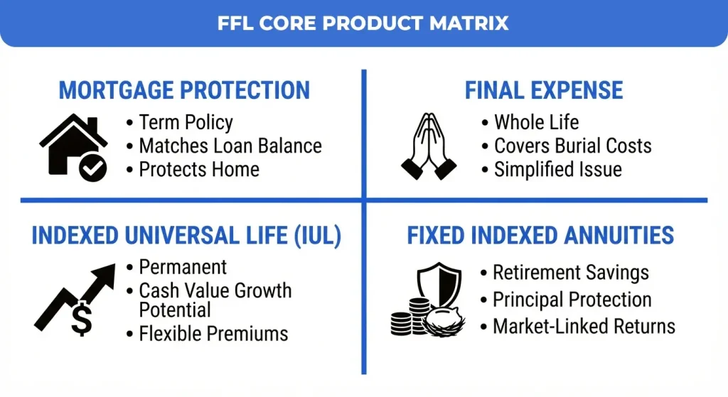 FFL-Core-Product-Matrix