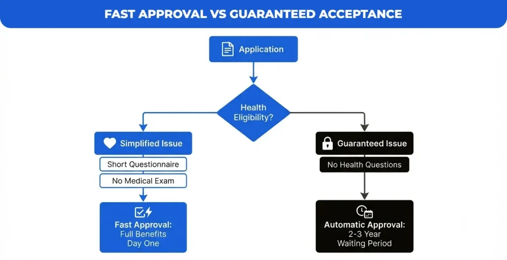 Fast-Approval-VS-Guaranteed-Acceptance