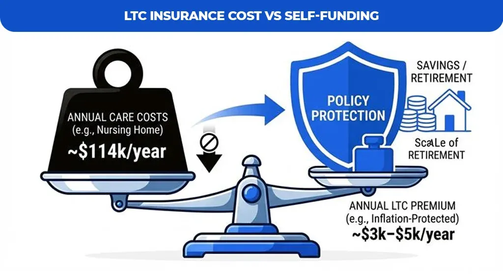LTC-Insurance-Cost-vs-Self-Funding