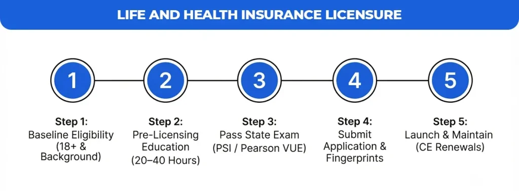Life-and-Health-Insurance-Licensure