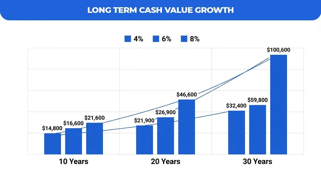 Long-Term-Cash-Value-Growth