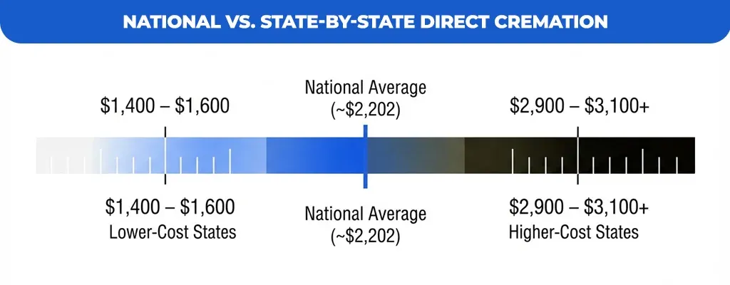 National-vs.-State-by-State-Direct-Cremation