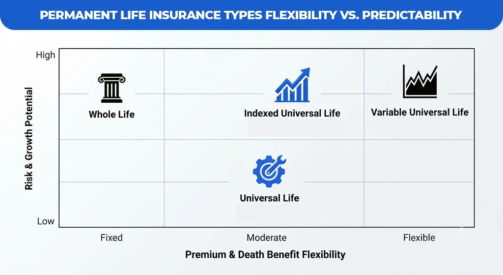 Permanent-Life-Insurance-Types-Flexibility-VS