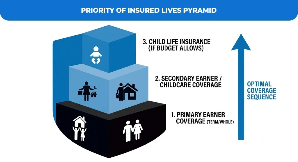 Priority-of-Insured-Lives-Pyramid