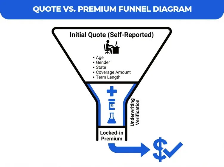 Quote-vs.-Premium-Funnel-Diagram
