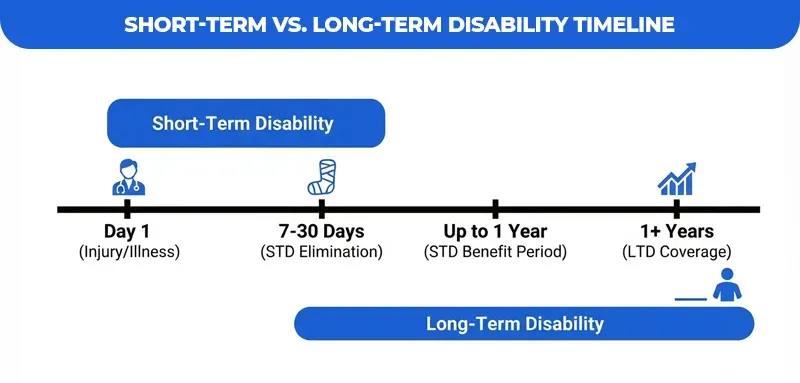 Short-Term-vs.-Long-Term-Disability-Timeline