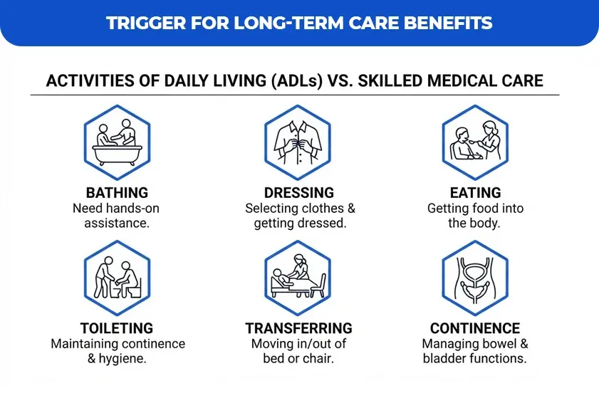 Trigger-for-Long-Term-Care-Benefits
