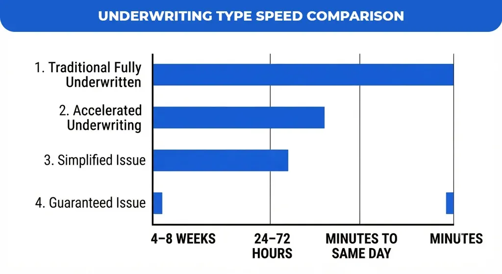Underwriting-Type-Speed-Comparison