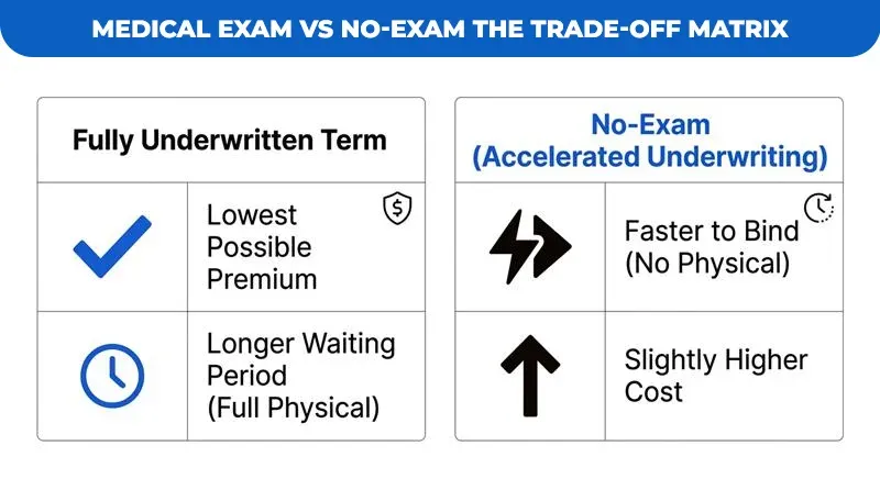 medical-exam-vs-no-exam-the-trade-off-matrix