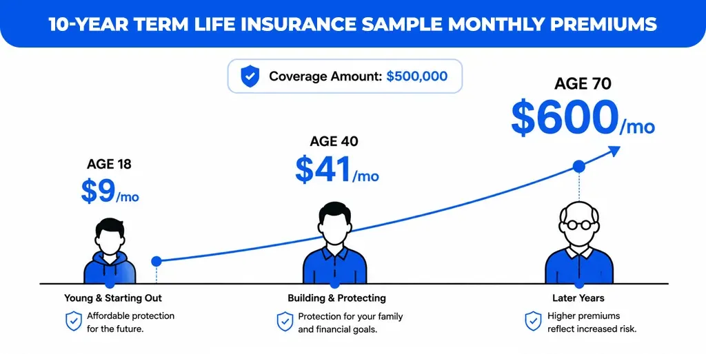 10-Year Term Life Insurance: Sample Monthly