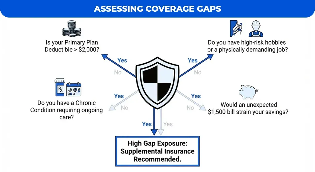 Assessing-Coverage-Gaps