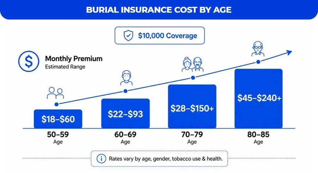 Burial Insurance Cost by Age