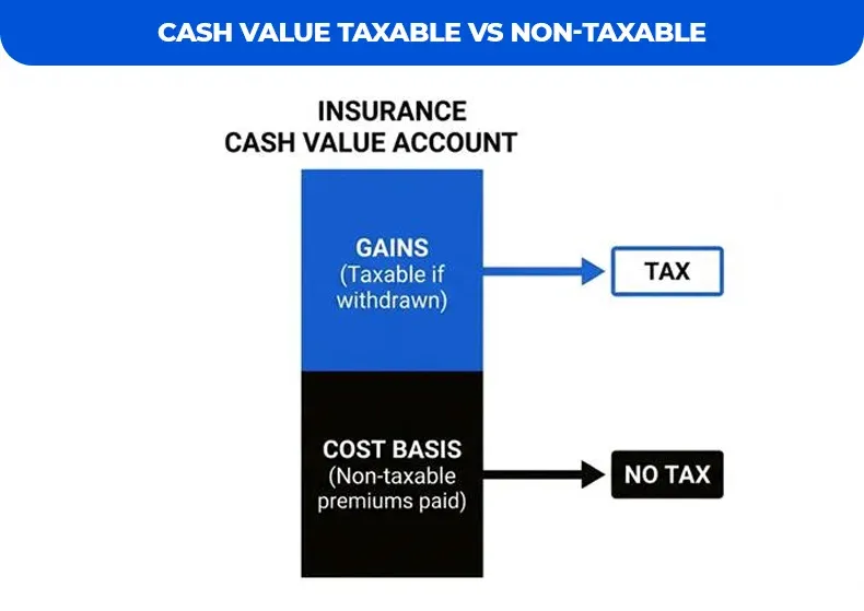 Cash-Value-Taxable-vs-Non-Taxable