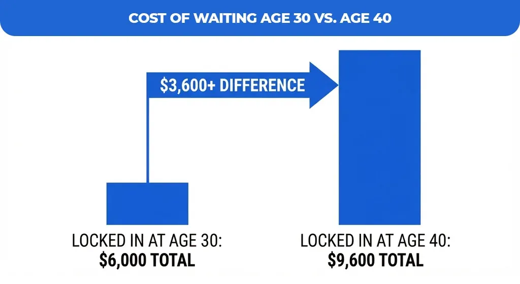 Cost-Of-Waiting-Age-30-VS