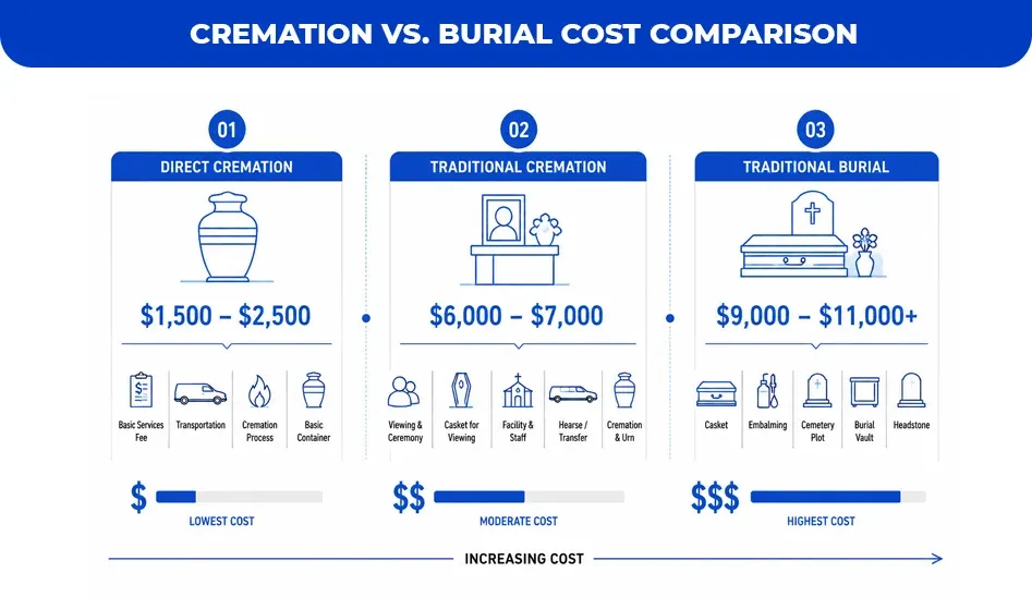 Cremation-vs