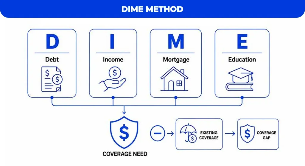 The DIME Method