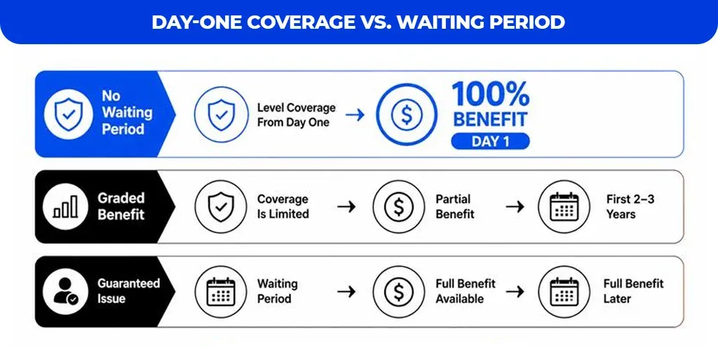Day-One Coverage vs. Waiting Period