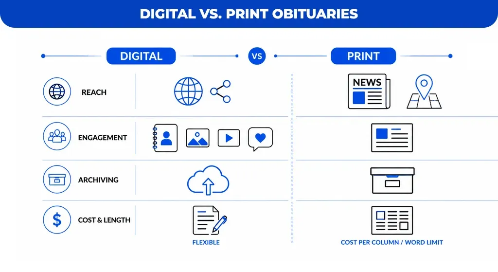 Digital vs. Print Obituaries