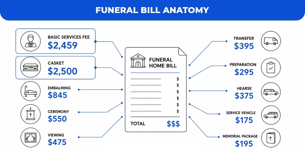 Funeral Bill Anatomy