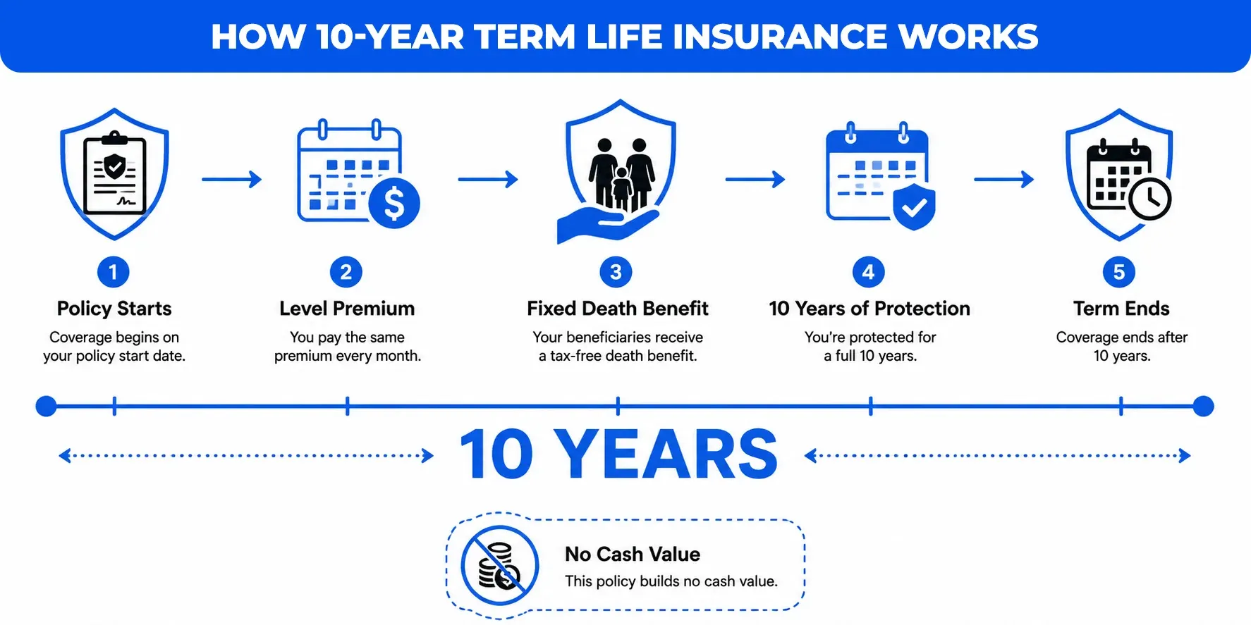 10-Year Term Life Insurance Works
