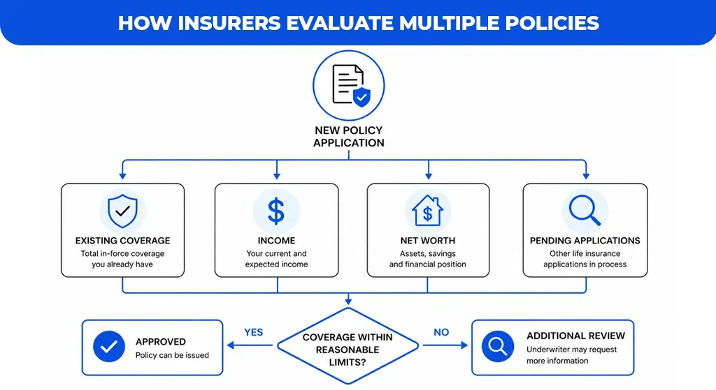 How-Insurers-Evaluate-Multiple-Policies