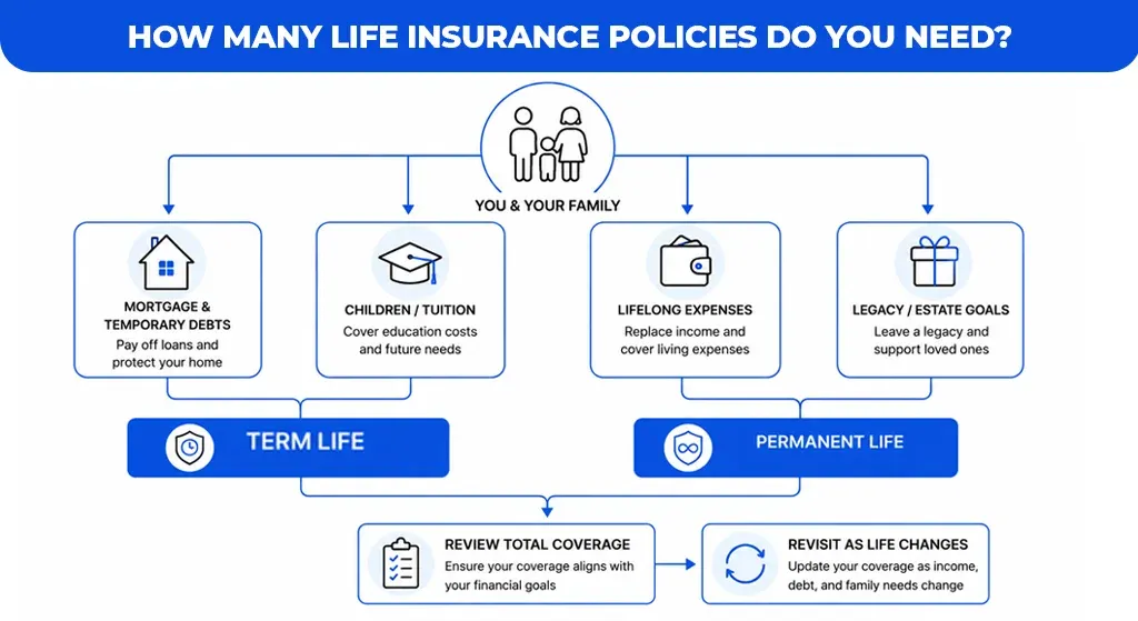 How-Many-Life-Insurance-Policies-Do-You-Need