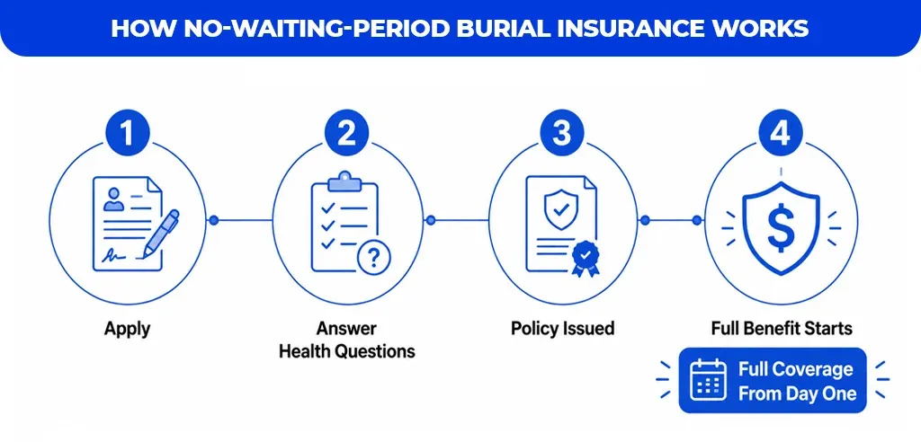 How No-Waiting-Period Burial Insurance Works