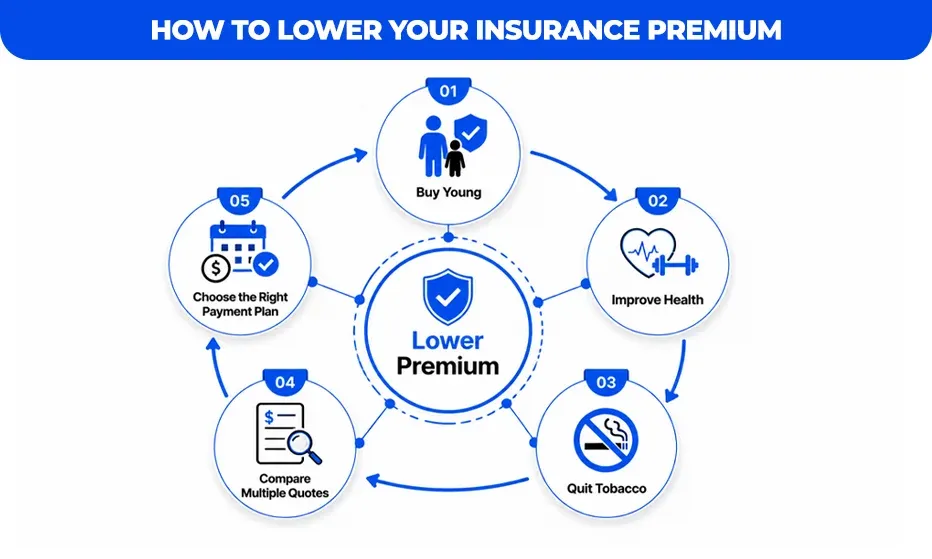 How-to-Lower-Your-Insurance-Premium
