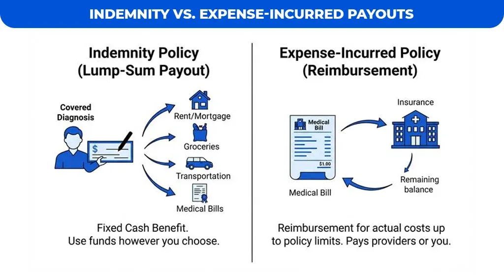 Indemnity-vs.-Expense-Incurred-Payouts