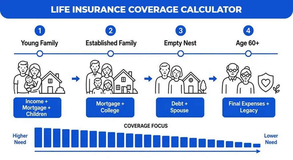 Life Insurance Coverage Calculator