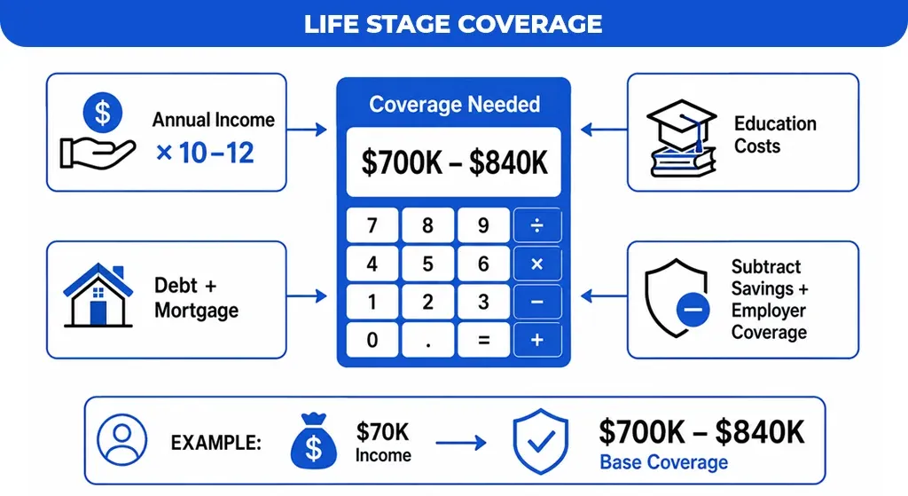 Life Stage Coverage