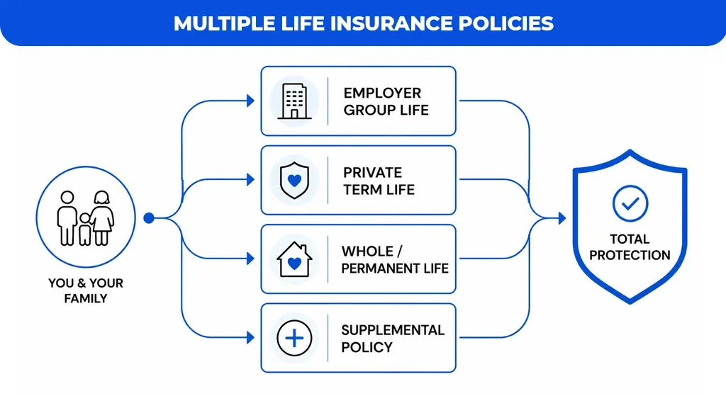 Multiple-Life-Insurance-Policies