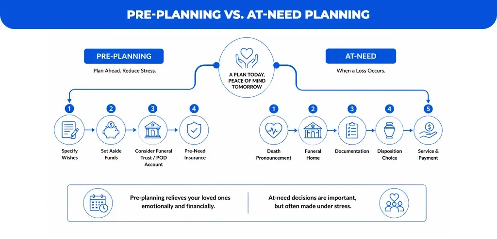 Pre-Planning-vs.-At-Need-Planning