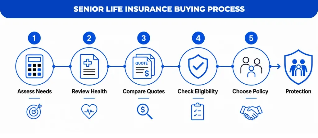 Senior Life Insurance Buying Process 