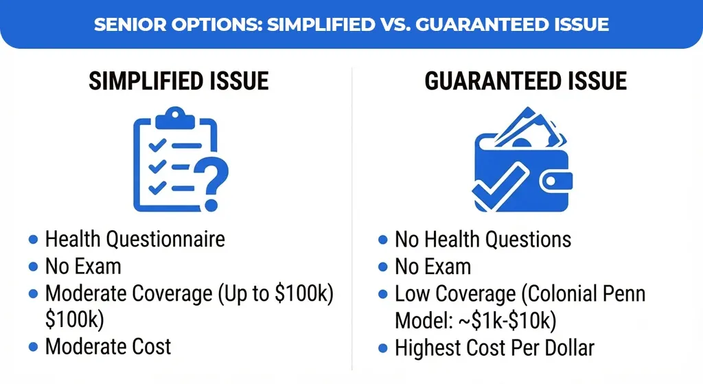 Senior-Options-Simplified-vs.-Guaranteed-Issue