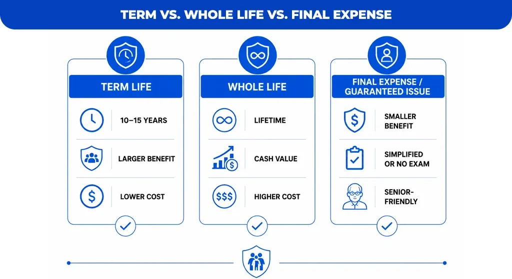 Term vs. Whole Life vs. Final Expense
