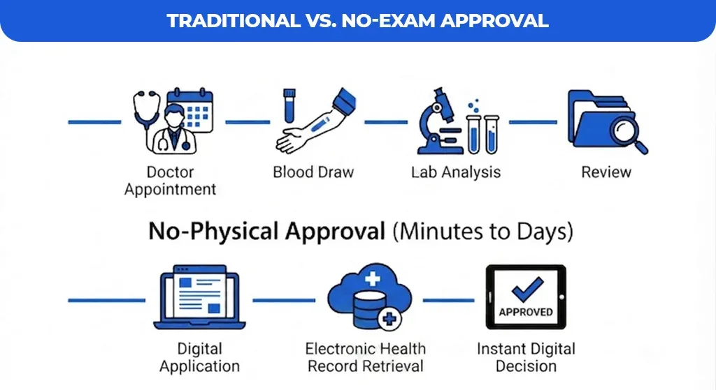 Traditional-vs.-No-Exam-Approval