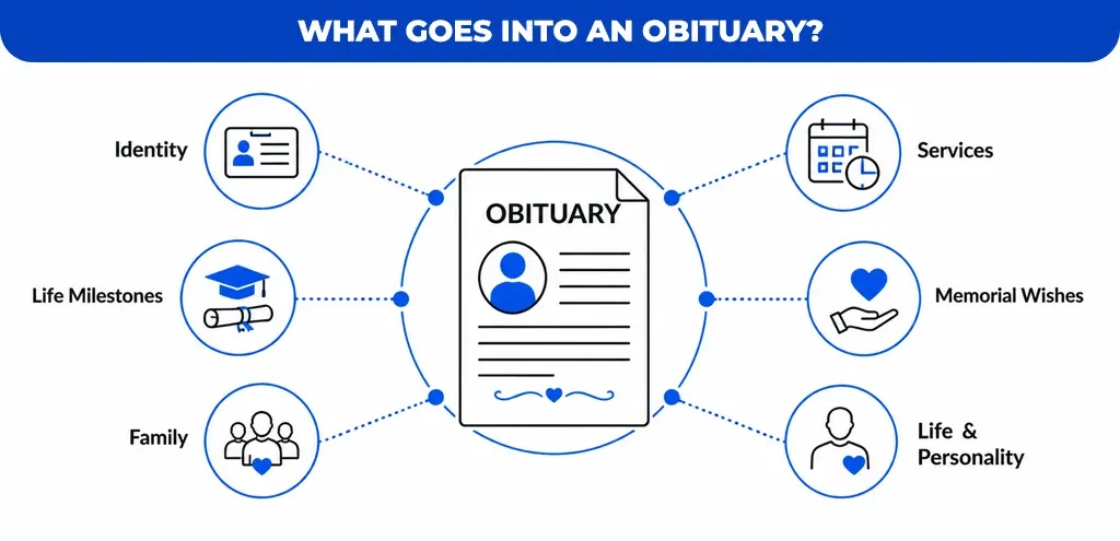 What Goes Into an Obituary