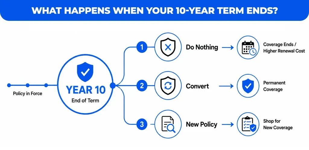 What Happens When Your 10-Year Term Ends