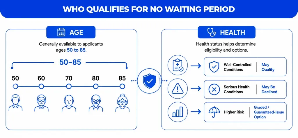 Who Qualifies for No Waiting Period