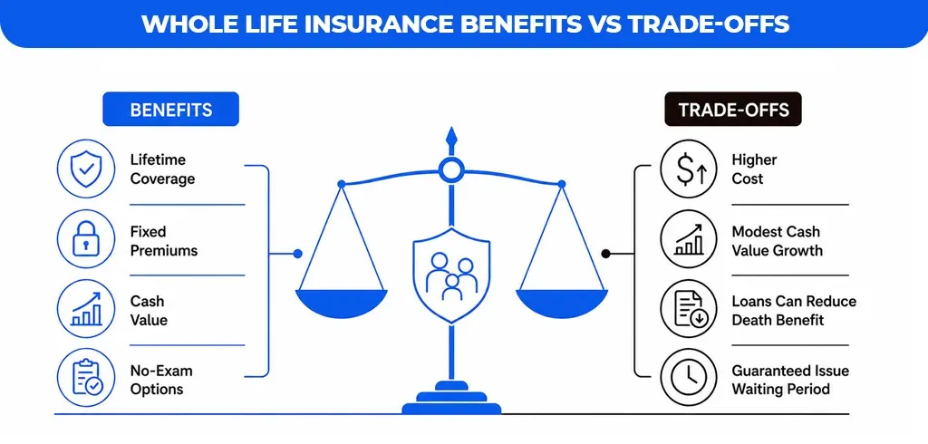 Whole Life Insurance: Benefits vs. Trade-Offs
