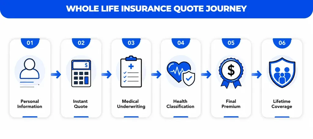 Whole-Life-Insurance-Quote-Journey