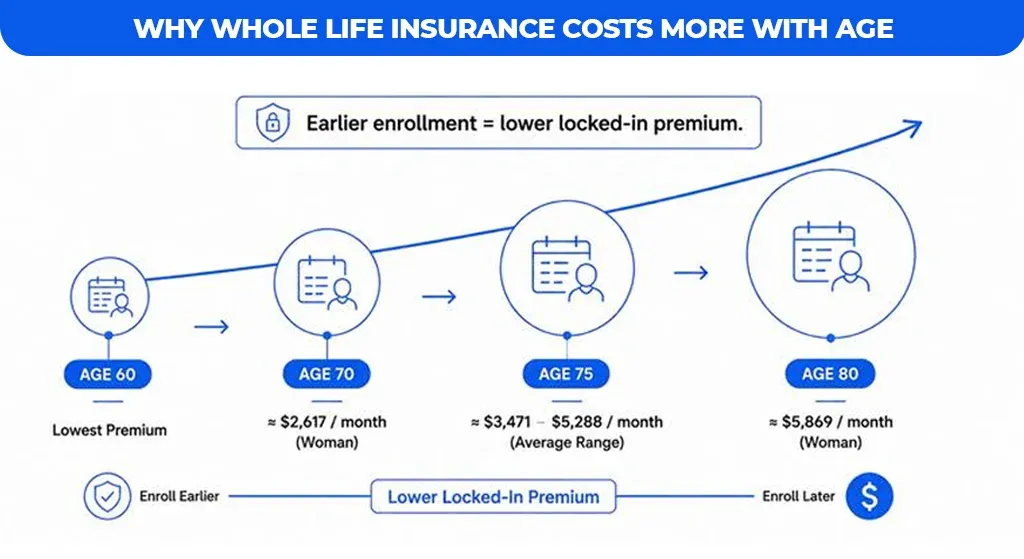 Whole Life Insurance Costs More With Age