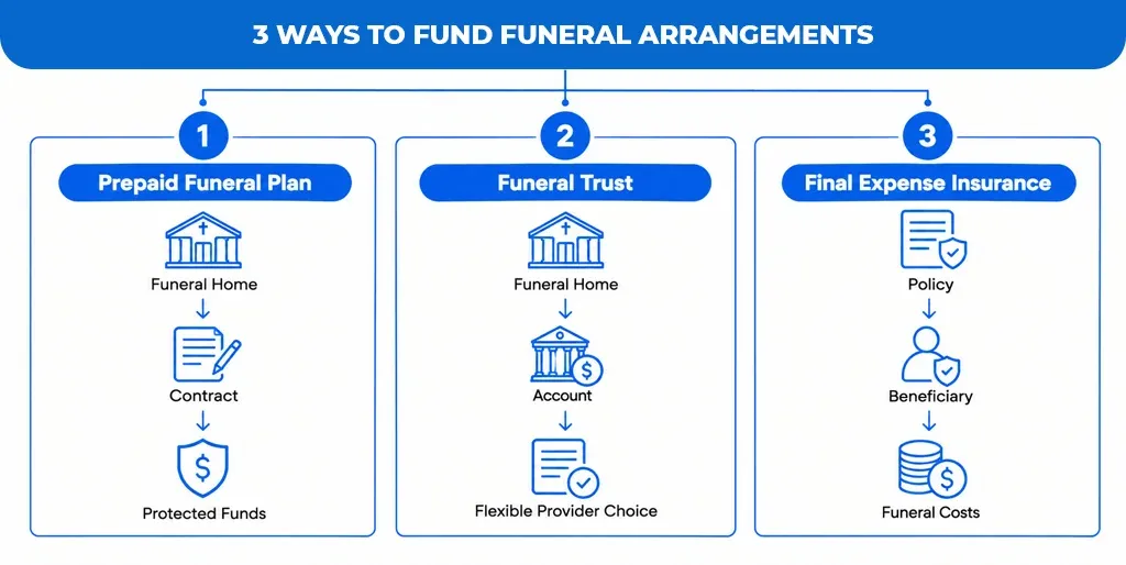 3 Ways to Fund Funeral Arrangements